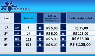 Nível:

Ganho do
perfume mensal

Pessoas:

Ganho total por nível:

“Plano Fidelidade”

1º

com

5

2º

com

25

3º
4º

com

125
625

com

X
X
X
X

R$ 5,00
R$ 5,00
R$ 5,00
R$ 5,00

=
=
=
=

R$ 25,00
R$ 125,00

R$ 625,00
R$ 3.125,00

 