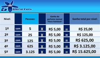 Nível:

Ganho do
perfume mensal

Pessoas:

Ganho total por nível:

“Plano Fidelidade”

1º

com

5

2º

com

25

3º
4º
5º

com

125
625
3.125

com
com

X
X
X
X
X

R$ 5,00
R$ 5,00
R$ 5,00
R$ 5,00
R$ 5,00

R$ 25,00
=
R$ 125,00
=
R$ 625,00
=
= R$ 3.125,00
= R$ 15.625,00

 