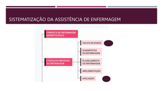 SISTEMATIZAÇÃO DA ASSISTÊNCIA DE ENFERMAGEM
 