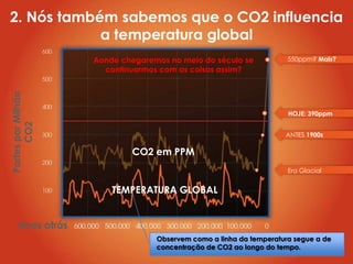 2. Nós também sabemos que o CO2 influencia
            a temperatura global
                    Aonde chegaremos no meio do século se            550ppm? Mais?
                      continuarmos com as coisas assim?
Partes por Milhão




                                                                     HOJE: 390ppm
       CO2




                                                                    ANTES 1900s

                            CO2 em PPM
                                                                     Era Glacial


                        TEMPERATURA GLOBAL


     Anos atrás
                                  Observem como a linha da temperatura segue a de
                                  concentração de CO2 ao longo do tempo.
 