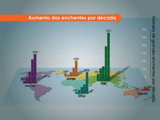 Número de grandes enchentes por década
Aumento das enchentes por década
 