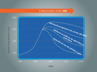 PARTES POR MILHÃO CO2




ANO
                              CHEGANDO AOS 350
 