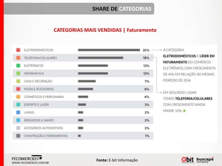 SHARE DE CATEGORIAS
CATEGORIAS MAIS VENDIDAS | Faturamento
Fonte: E-bit Informação
WWW.FECOMERCIO.COM.BR
 