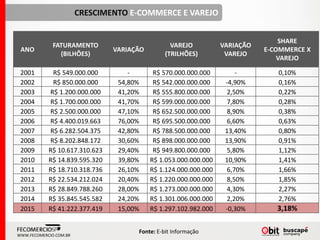 CRESCIMENTO E-COMMERCE E VAREJO
ANO
FATURAMENTO
(BILHÕES)
VARIAÇÃO
VAREJO
(TRILHÕES)
VARIAÇÃO
VAREJO
SHARE
E-COMMERCE X
VAREJO
2001 R$ 549.000.000 - R$ 570.000.000.000 - 0,10%
2002 R$ 850.000.000 54,80% R$ 542.000.000.000 -4,90% 0,16%
2003 R$ 1.200.000.000 41,20% R$ 555.800.000.000 2,50% 0,22%
2004 R$ 1.700.000.000 41,70% R$ 599.000.000.000 7,80% 0,28%
2005 R$ 2.500.000.000 47,10% R$ 652.500.000.000 8,90% 0,38%
2006 R$ 4.400.019.663 76,00% R$ 695.500.000.000 6,60% 0,63%
2007 R$ 6.282.504.375 42,80% R$ 788.500.000.000 13,40% 0,80%
2008 R$ 8.202.848.172 30,60% R$ 898.000.000.000 13,90% 0,91%
2009 R$ 10.617.310.623 29,40% R$ 949.800.000.000 5,80% 1,12%
2010 R$ 14.839.595.320 39,80% R$ 1.053.000.000.000 10,90% 1,41%
2011 R$ 18.710.318.736 26,10% R$ 1.124.000.000.000 6,70% 1,66%
2012 R$ 22.534.212.024 20,40% R$ 1.220.000.000.000 8,50% 1,85%
2013 R$ 28.849.788.260 28,00% R$ 1.273.000.000.000 4,30% 2,27%
2014 R$ 35.845.545.582 24,20% R$ 1.301.006.000.000 2,20% 2,76%
2015 R$ 41.222.377.419 15,00% R$ 1.297.102.982.000 -0,30% 3,18%
Fonte: E-bit Informação
WWW.FECOMERCIO.COM.BR
 