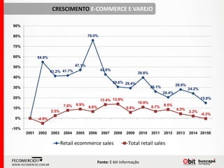 CRESCIMENTO E-COMMERCE E VAREJO
54.8%
41.2% 41.7%
47.1%
76.0%
42.8%
30.6% 29.4%
39.8%
26.1%
20.4%
28.0%
24.2%
15.0%
-4.9%
2.5%
7.8% 8.9%
6.6%
13.4% 13.9%
5.8%
10.9%
6.7% 8.5%
4.3%
2.2%
-0.3%
-10%
0%
10%
20%
30%
40%
50%
60%
70%
80%
90%
2001 2002 2003 2004 2005 2006 2007 2008 2009 2010 2011 2012 2013 2014 2015E
Retail ecommerce sales Total retail sales
Fonte: E-bit Informação
WWW.FECOMERCIO.COM.BR
 