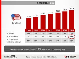 E-COMMERCE USA
Fonte: Forrester Research Retail 2010 to2015, inc
WWW.FECOMERCIO.COM.BR
2009 2010 2011 2012 2013 2014 2015
% change 11% 13% 12% 10% 10% 8% 8%
% of total retail 8% 8% 9% 10% 10% 11% 11%
% of total retail
(excluding grocery)
11% 11% 12% 13% 14% 15% 15%
$279
$259
$240
$218
$197
$176$157
(in billions)
VENDAS ONLINE REPRESENTAM 11% DO TOTAL DO VAREJO (USA)
 