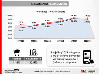 CRESCIMENTO VENDAS MOBILE
Pedidos Faturamento
11,9% 12,5%
5.5%
6.6%
7.7%
8.6%
10.4% 10.1%7.2% 7.0%
8.2%
9.1%
10.8% 10.7%
0.0%
2.0%
4.0%
6.0%
8.0%
10.0%
12.0%
1T2014 2T2014 3T2014 4T2014 1T2015 2T2015
Pedidos Faturamento
Em julho/2015, atingimos
o maior volume de vendas
via dispositivos móveis
(tablet e smartphones)
Fonte: E-bit Informação – Evolução Trimestral
WWW.FECOMERCIO.COM.BR
 