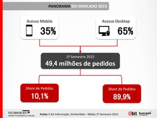 WWW.FECOMERCIO.COM.BR
PANORAMA DO MERCADO 2015
1º Semestre 2015
49,4 milhões de pedidos
Acesso Mobile
35%
Acesso Desktop
65%
Share de Pedidos
10,1%
Share de Pedidos
89,9%
Fonte: E-bit Informação, SimilarWeb – Média 1º Semestre 2015
 