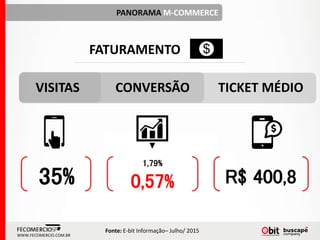 WWW.FECOMERCIO.COM.BR
PANORAMA M-COMMERCE
Fonte: E-bit Informação– Julho/ 2015
35%
1,79%
0,57% R$ 400,8
VISITAS CONVERSÃO TICKET MÉDIO
FATURAMENTO
 