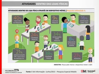 WWW.FECOMERCIO.COM.BR
ATIVIDADES DENTRO DAS LOJAS FÍSICAS
Fonte: E-bit Informação– Junho/2015 – Pesquisa Especial Mobile
AMOSTRA: Possui pelo menos 1 dispositivo móvel: 1.825
 