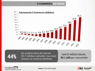 E-COMMERCE NO BRASIL
Fonte: E-bit Informação
0.0
5.0
10.0
15.0
20.0
25.0
30.0
35.0
40.0
45.0
0.5 0.9 1.2 1.7 2.5 4.4 6.3 8.2 10.6
14.8
18.7
22.5
28.8
35.8
41.2
Faturamento E-Commerce (bilhões)
GASTO MÉDIO ANUAL:
R$ 1.100 por consumidor
WWW.FECOMERCIO.COM.BR
44%
dos usuários ativos de internet
(32,7 milhões) realizarão 1 (ou mais)
compras no comércio eletrônico
 