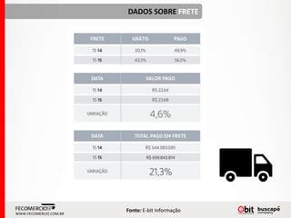 Fonte: E-bit Informação
WWW.FECOMERCIO.COM.BR
DADOS SOBRE FRETE
 