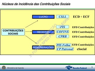 Ministério da Fazenda 3
Núcleos de Incidência das Contribuições Sociais
LUCRO
RECEITAS
REMUNERAÇÕES
CONTRIBUIÇÕES
SOCIAIS
CSLL
PIS
COFINS
CPRB
PIS Folha
CP Patronal
ECD + ECF
EFD Contribuições
EFD Contribuições
EFD Contribuições
EFD Contribuições
eSocial
APR
ESEN
TAÇ
ÃO
3°FÓ
R
U
M
SPED
PO
R
TO
ALEG
R
E
 