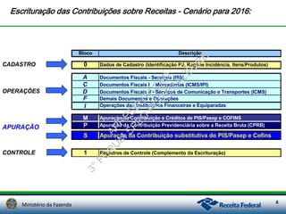 Ministério da Fazenda 4
Escrituração das Contribuições sobre Receitas - Cenário para 2016:
Bloco Descrição
CADASTRO 0 Dados de Cadastro (Identificação PJ, Regime Incidência, Itens/Produtos)
A Documentos Fiscais - Serviços (ISS)
C Documentos Fiscais I - Mercadorias (ICMS/IPI)
D Documentos Fiscais II - Serviços de Comunicação e Transportes (ICMS)
F Demais Documentos e Operações
I Operações das Instituições Financeiras e Equiparadas
M Apuração da Contribuição e Créditos de PIS/Pasep e COFINS
P Apuração da Contribuição Previdenciária sobre a Receita Bruta (CPRB)
S Apuração da Contribuição substitutiva do PIS/Pasep e Cofins
CONTROLE 1 Registros de Controle (Complemento da Escrituração)
OPERAÇÕES
APURAÇÃO
APR
ESEN
TAÇ
ÃO
3°FÓ
R
U
M
SPED
PO
R
TO
ALEG
R
E
 
