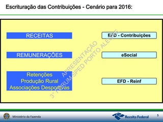 Ministério da Fazenda 5
Escrituração das Contribuições - Cenário para 2016:
RECEITAS
REMUNERAÇÕES
Retenções
Produção Rural
Associações Desportivas
EFD - Contribuições
eSocial
EFD - Reinf
APR
ESEN
TAÇ
ÃO
3°FÓ
R
U
M
SPED
PO
R
TO
ALEG
R
E
 