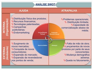 ANÁLISE SWOT
AJUDA ATRAPALHA
INTERNA
(Organização)
EXTERNA
(Ambiente)
Distribuição física dos produtos;
Recursos financeiros;
Tecnologias patenteadas;
Campanhas
publicitárias;
Endomarketing;
Problemas operacionais;
 Distribuição limitada;
Capacidade de
comercialização abaixo da
média.
Surgimento de
novos mercados;
Conquista de novos
consumidores;
Expansão do mercado;
Expansão de revendedoras
nos pontos de venda;
Falta de mão de obra;
Lançamentos de novos
produtos por parte de seus
concorrentes;
Mudança demográfica
adversa;
Queda no faturamento;
 