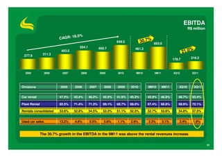EBITDA
                                                                                                                     R$ million

                                 8.5   %
                         CAGR: 1
                                                                 649.5           3 0 .7 %   603.0
                                       504.1           469.7               461.3                                       %
                311.3
                          403.5                                                                                   21.0
 277.9
                                                                                                          178.7        216.2



  2005           2006      2007        2008            2009      2010       9M10            9M11          3Q10         3Q11




Divisions                 2005    2006         2007       2008   2009    2010         9M10         9M11       3Q10         3Q11


Car rental               47.5%    43.4%        46.0%     45.9%   41.9%   45.3%        45.9%     46.9%        48.7%     50.4%

Fleet Rental             65.5%    71.4%        71.3%     69.1%   68.7%   68.0%        67.4%     68.9%        68.9%     72.1%

Rentals consolidated     53.6%    52.9%        54.5%     53.3%   51.1%   52.3%        52.7%     53.8%        54.8%     57.5%


Used car sales           13.2%    4.6%         5.5%       5.6%   1.1%    2.6%         2.3%         3.1%       3.4%      1.9%


               The 30.7% growth in the EBITDA in the 9M11 was above the rental revenues increase.

                                                                                                                                  10
 