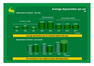 Average depreciation per car
                                                                                                                         R$
 Depreciation evolution - per year

                                                Financial crisis effect
                                                                                     Normal market conditions

        Hot used car market                                  2,577.0
                                             2,546.0
                                                                           1,536.0         1,619.8        1,578.5
               939.1
492.3                         332.9

2005           2006              2007        2008             2009           2010           9M10 *         9M11 *
                                                                                                          * Annualized
                   Average depreciation per car remained stable in the year.

 Depreciation evolution - per quarter
                                                                          1,942.5     1,993.2

                                   1,492.3      1,580.5
                       1,318.0                             1,251.9




                        1Q10*       1Q11*         2Q10*       2Q11*          3Q10*      3Q11*
                                                                                         * Annualized

                  The launching of new models increases 3Qs depreciation.
                                                                                                                              11
 