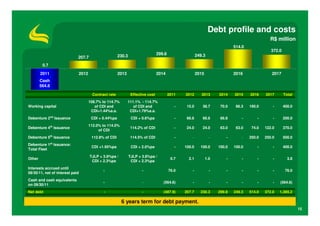 Debt profile and costs
                                                                                                                                              R$ million
                                                                                                                            514.0
                                                                                                                                               372.0
                                                                                299.8                  249.3
                             207.7                    230.3

         0.7

        2011                 2012                     2013                      2014                   2015                 2016               2017
        Cash
        564.6

                                      Contract rate            Effective cost           2011   2012       2013      2014    2015    2016    2017       Total
                                    108.7% to 114.7%         111.1% - 114.7%
Working capital                        of CDI and               of CDI and                 -    15.0      38.7       70.0    86.3   190.0       -      400.0
                                     CDI+1.44%a.a.            CDI+1.79%a.a.
Debenture 2nd Issuance               CDI + 0.44%pa             CDI + 0.6%pa                -    66.6      66.6       66.8       -       -       -      200.0
                                    112.0% to 114.0%
Debenture 4th Issuance                                        114.2% of CDI                -    24.0      24.0       63.0    63.0    74.0   122.0      370.0
                                         of CDI
Debenture 5th Issuance               112.8% of CDI            114.5% of CDI                -       -            -       -       -   250.0   250.0      500.0
Debenture 1st Issuance:
                                      CDI +1.95%pa             CDI + 2.0%pa                -   100.0     100.0      100.0   100.0       -       -      400.0
Total Fleet
                                     TJLP + 3.8%pa /          TJLP + 3.8%pa /
Other                                                                                    0.7     2.1          1.0       -       -       -       -        3.8
                                      CDI + 2.3%pa             CDI + 2.3%pa
Interests accrued until
                                            -                        -                  76.0       -            -       -       -       -       -       76.0
09/30/11, net of interest paid
Cash and cash equivalents
                                            -                        -             (564.6)         -            -       -       -       -       -   (564.6)
on 09/30/11
Net debt                                    -                        -             (487.9)     207.7     230.3      299.8   249.3   514.0   372.0   1,385.2

                                                       6 years term for debt payment.
                                                                                                                                                               15
 