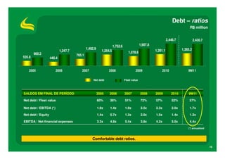 Debt – ratios
                                                                                                                                 R$ million


                                                                                                                 2,446.7              2,430.7
                                                                     1,752.6                 1,907.8
                                              1,492.9                                                                       1,385.2
                            1,247.7                        1,254.5                                     1,281.1
        900.2                                                                     1,078.6
                                      765.1
535.8               440.4


   2005                 2006             2007                   2008                    2009               2010                 9M11

                                                   Net debt                    Fleet value




SALDOS EM FINAL DE PERÍODO                              2005    2006           2007          2008      2009         2010        9M11

Net debt / Fleet value                                  60%     36%            51%            72%      57%          52%          57%

Net debt / EBITDA (*)                                   1.9x    1.4x           1.9x           2.5x     2.3x          2.0x        1.7x

Net debt / Equity                                       1.4x    0.7x           1.3x           2.0x     1.5x          1.4x        1.3x

EBITDA / Net financial expenses                         3.3x    4.8x           5.4x           3.8x     4.2x          5.0x        4.4x

                                                                                                                                (*) annualized



                                                  Comfortable debt ratios.

                                                                                                                                                 16
 