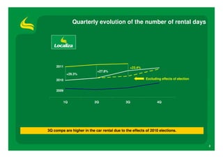 Quarterly evolution of the number of rental days




     2011                                       +23.4%
                            +27.8%
            +29.3%
     2010                                                Excluding effects of election


     2009


         1Q                2Q                3Q                 4Q




3Q comps are higher in the car rental due to the effects of 2010 elections.



                                                                                         3
 