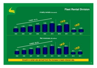 Fleet Rental Division
                                        # daily rentals (thousand)



                             19.1%
                   CAGR:
                                                                                   %
                                             7,099
                                                        8,044               20.9   7,086
                                6,437
                                                                     5,862
                                                                                                     3%
                                                                                                  20.
                    5,144
          4,188
3,351
                                                                                           2,046          2,461



2005      2006      2007        2008         2009       2010         9M10          9M11    3Q10           3Q11


                                        Net revenues (R$ million)


                             : 20,5%
                     CAGR                                                  9%
                                              303.2
                                                        361.1           27, 332.9
                                268.4
                                                                     260.2
                                                                                                     4%
                                                                                                  26,
                     219.8
           184.0
  142.0
                                                                                           92.9       117.4



  2005      2006     2007        2008         2009      2010         9M10          9M11    3Q10       3Q11


           Growth in rental rate derived from the increase in basic interest rate.
                                                                                                                  4
 