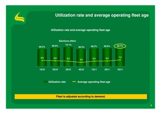Utilization rate and average operating fleet age


          Utilization rate and average operating fleet age



                   Elections effect                                         9 0 . %
                                                                                0




           69.9%         74.1%
                                                 68.2%     68.9%    69.7%
                                                                            8 0 . %
                                                                                0




66.2%                                 66.3%                                 7 0 . %
                                                                                0




                                                                            6 0 . %
                                                                                0




                                                                            5 0 . %
                                                                                0




                                                                            4 0 . %
                                                                                0




 6.9         6.6                                                     7.3
                           6.3                    6.3        6.5            3 0 . %
                                                                                0




                                        5.5                                 2 0 . %
                                                                                0




                                                                            1 0 . %
                                                                                0




                                                                            0 . %
                                                                              0




1Q10       2Q10          3Q10         4Q10       1Q11       2Q11    3Q11




        Utilization rate              Average operating fleet age




               Fleet is adjusted according to demand.


                                                                                      6
 