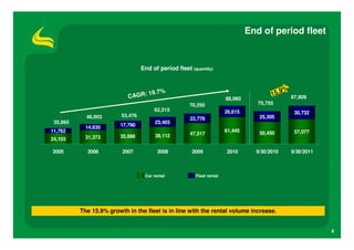 End of period fleet


                                  End of period fleet (quantity)


                                                                                           9%
                            CAGR:
                                  19.7%                                                 15.   87,809
                                                                       88,060
                                                      70,295                       75,755
                                       62,515                          26,615                  30,732
            46,003       53,476                                                    25,305
                                                      22,778
 35,865                                 23,403
            14,630       17,790
11,762                                                                 61,445      50,450      57,077
                                        39,112        47,517
            31,373       35,686
24,103

2005        2006         2007            2008          2009            2010       9/30/2010   9/30/2011



                                   Car rental           Fleet rental




          The 15.9% growth in the fleet is in line with the rental volume increase.


                                                                                                          8
 