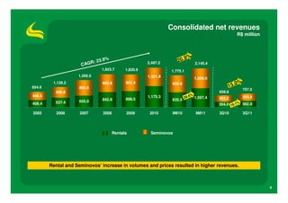 Consolidated net revenues
                                                                                                          R$ million



                                                                         9%
                            R: 2 3
                                  .9 %
                                                         2,497.2      20.
                     CAG                                                               2,145.4
                                  1,823.7      1,820.9             1,775.1
                    1,505.5                              1,321.9                       1,088.0
         1,126.2                  980.8        922.4                                                    0%
                                                                                                     15.
                                                                    939.6
854.9               850.5                                                                                    757.5
          588.8                                                                                  658.8
446.5                                                    1,175.3                  6%
                                               898.5                        26.        1,057.4   354.2       394.6
                    655.0         842.9                             835.5
408.4     537.4                                                                                  304.6 19.1% 362.9

2005       2006      2007         2008         2009       2010      9M10               9M11      3Q10        3Q11




                                         Rentals          Seminovos




        Rental and Seminovos’ increase in volumes and prices resulted in higher revenues.



                                                                                                                       9
 