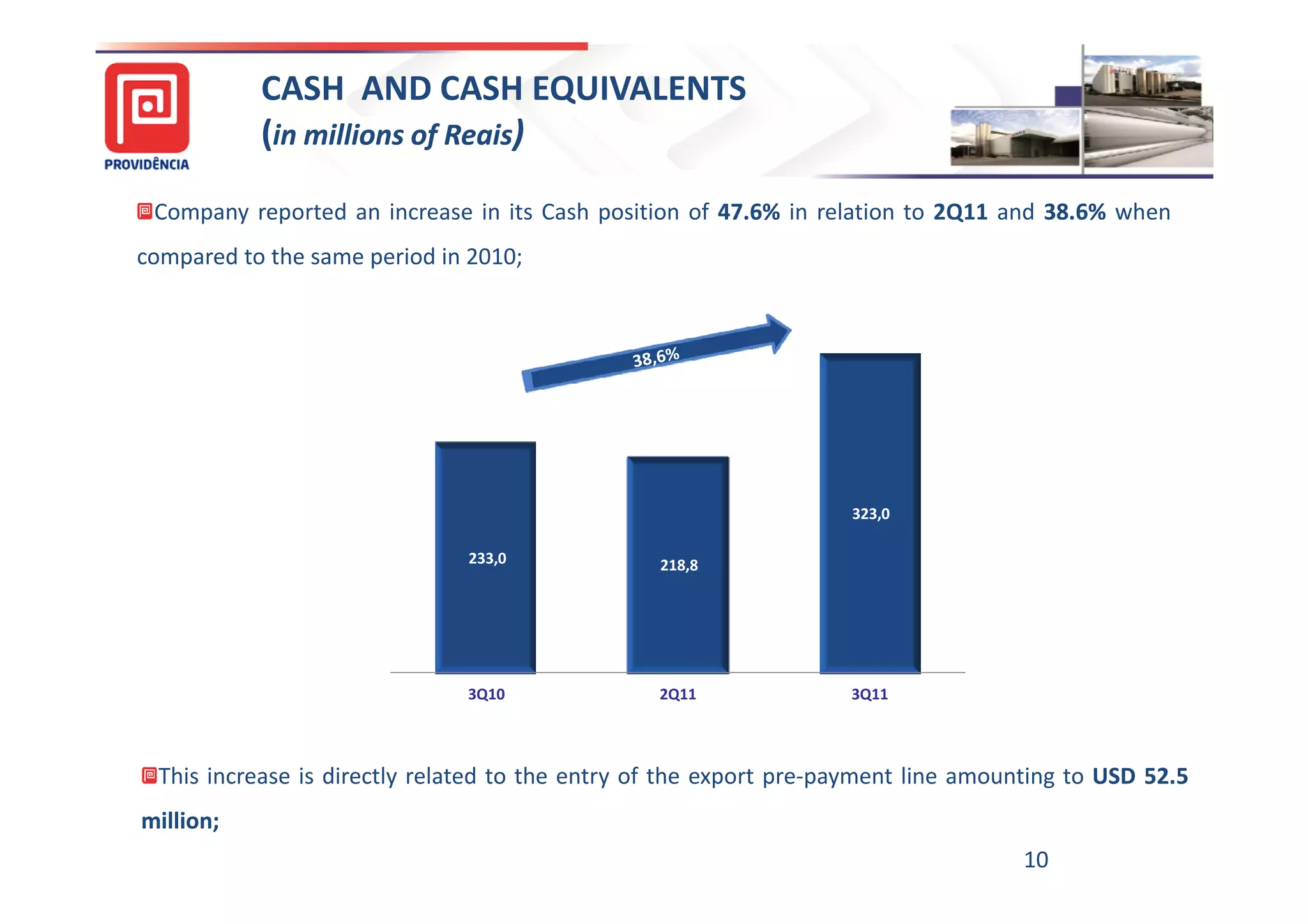 CASH AND CASH EQUIVALENTS
           (in millions of Reais)

 Company reported an increase in its Cash position of 47.6% in relation to 2Q11 and 38.6% when
                                                      47.                           38.
compared to the same period in 2010;

                   350,0


                   300,0


                   250,0


                   200,0

                                                                    323,0
                   150,0

                               233,0              218,8
                   100,0


                    50,0


                      -
                               3Q10               2Q11              3Q11




  This increase is directly related to the entry of the export pre-payment line amounting to USD 52.5
                                                                                                 52.
million;
million;
                                                                                     10
 