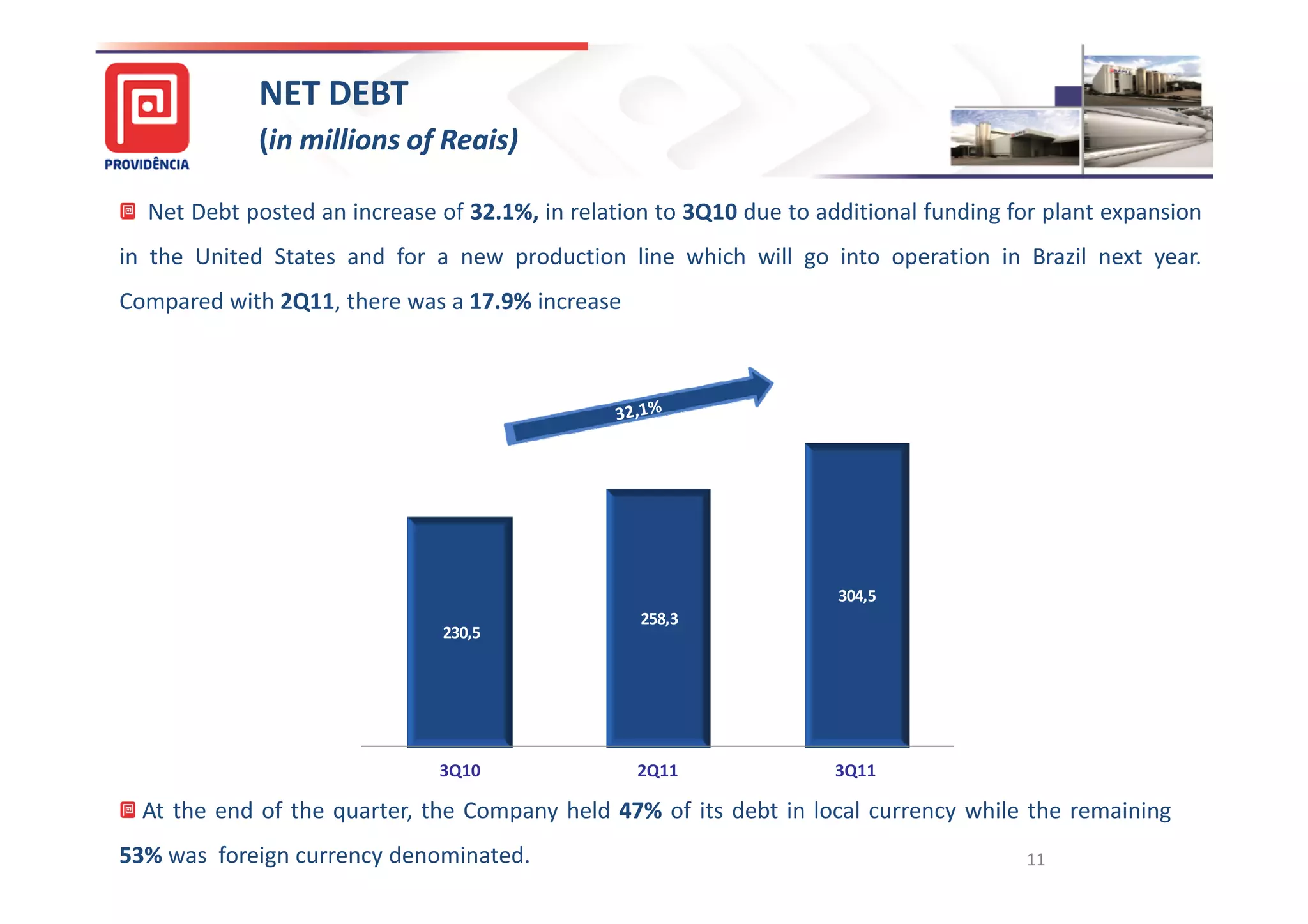 NET DEBT
             (in millions of Reais)

  Net Debt posted an increase of 32.1%, in relation to 3Q10 due to additional funding for plant expansion
                                 32.
in the United States and for a new production line which will go into operation in Brazil next year.
Compared with 2Q11, there was a 17.9% increase
                                17.


                 350,0


                 300,0


                 250,0


                 200,0


                 150,0                                               304,5
                                                  258,3
                              230,5
                 100,0


                  50,0


                    -
                              3Q10               2Q11                3Q11

  At the end of the quarter, the Company held 47% of its debt in local currency while the remaining
                                              47%
53% was foreign currency denominated.
53%                                                                                    11
 