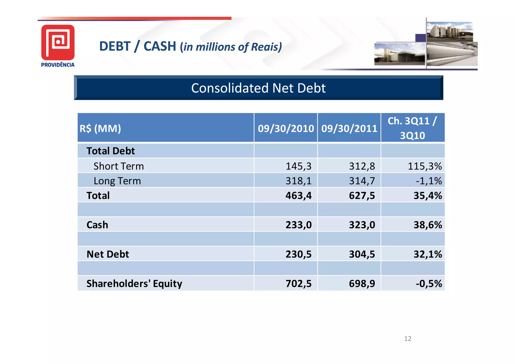 DEBT / CASH (in millions of Reais)

                        Consolidated Net Debt

                                                          Ch. 3Q11 /
R$ (MM)                           09/30/2010 09/30/2011
                                                            3Q10
 Total Debt
  Short Term                            145,3    312,8        115,3%
  Long Term                             318,1    314,7         -1,1%
 Total                                  463,4    627,5         35,4%

 Cash                                   233,0    323,0            38,6%

 Net Debt                               230,5    304,5            32,1%

 Shareholders' Equity                   702,5    698,9            -0,5%



                                                             12
 