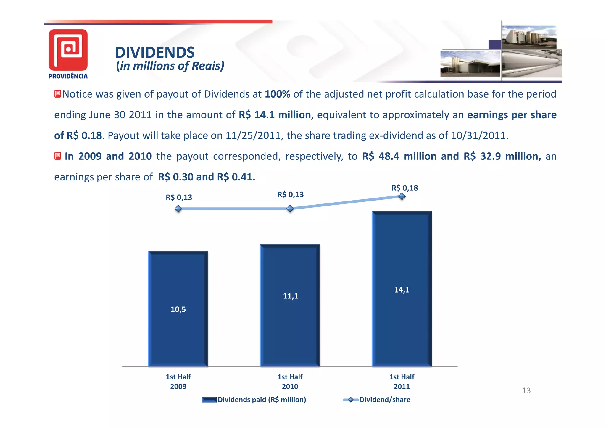 DIVIDENDS
                 (in millions of Reais)

 Notice was given of payout of Dividends at 100% of the adjusted net profit calculation base for the period
                                            100%
ending June 30 2011 in the amount of R$ 14.1 million, equivalent to approximately an earnings per share
                                        14. million
of R$ 0.18 Payout will take place on 11/25/2011, the share trading ex-dividend as of 10/31/2011.
        18.
  In 2009 and 2010 the payout corresponded, respectively, to R$ 48.4 million and R$ 32.9 million, an
earnings per share of R$ 0.30 and R$ 0.41.
          16,0                                                              R$ 0,18    R$ 0,20
                           R$ 0,13                      R$ 0,13

          14,0                                                                         R$ 0,10

          12,0
                                                                                       R$ -

          10,0
                                                                                       R$ (0,10)
           8,0
                                                                             14,1      R$ (0,20)
                                                         11,1
           6,0
                            10,5
                                                                                       R$ (0,30)
           4,0


           2,0                                                                         R$ (0,40)


           0,0                                                                         R$ (0,50)
                           1st Half                     1st Half            1st Half
                            2009                         2010                2011
                                                                                                   13
                                      Dividends paid (R$ million)   Dividend/share
 