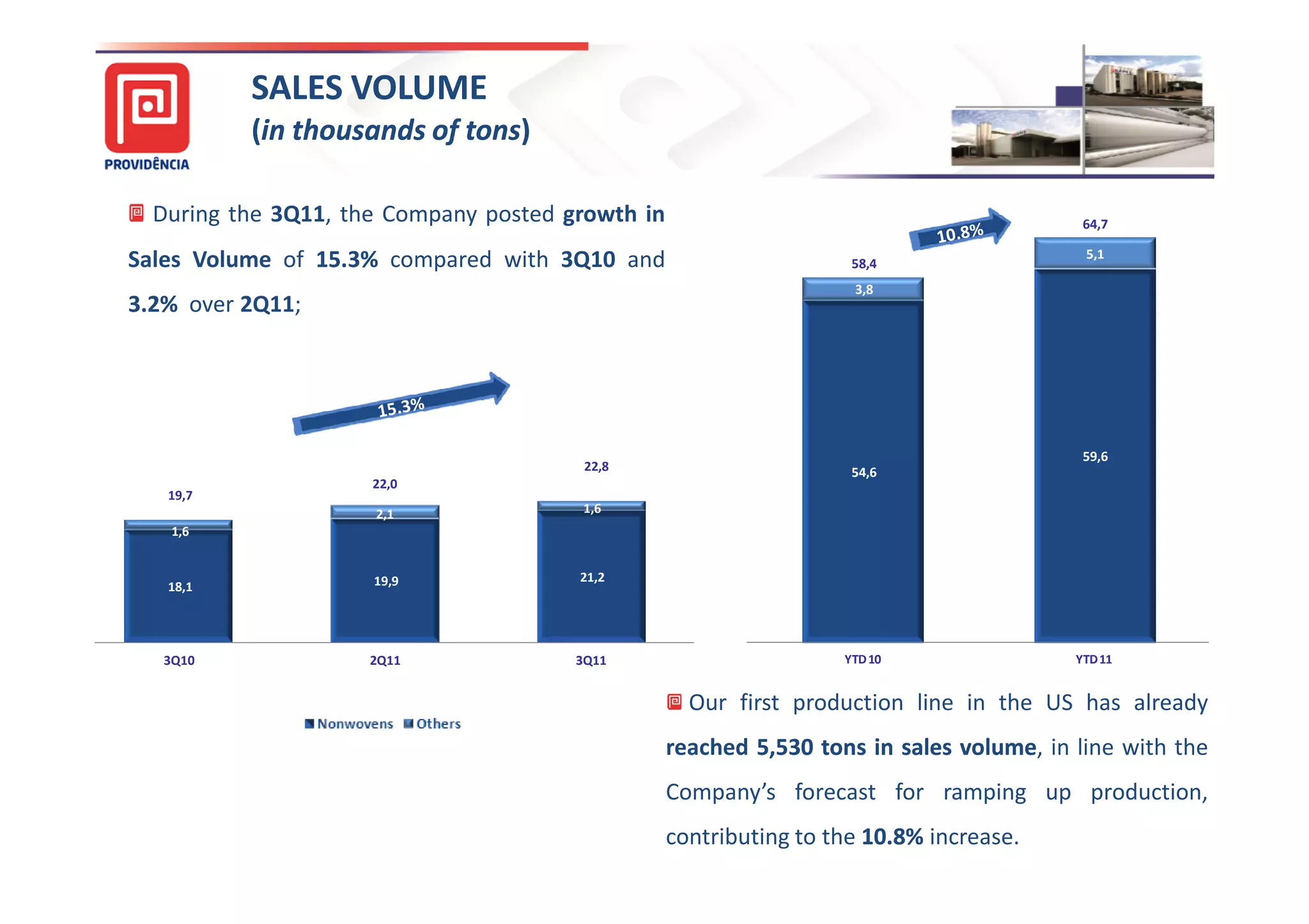 SALES VOLUME
          (in thousands of tons)
                           tons)

  During the 3Q11, the Company posted growth in                                           64,7

                                                                                          5,1
Sales Volume of 15.3% compared with 3Q10 and
                15.                                   60,0                  58,4
                                                                            3,8
3.2% over 2Q11;
                                                      50,0




                                                      40,0




                                                      Título do Eixo
                                                      30,0                                59,6
                                        22,8                                54,6
                     22,0
   19,7
                     2,1               1,6
                                                      20,0
    1,6


                     19,9              21,2           10,0
   18,1


                                                                       -
   3Q10              2Q11              3Q11                                YTD 10        YTD 11


                                                    Our first production line in the US has already
                                                  reached 5,530 tons in sales volume, in line with the
                                                                              volume
                                                  Company’s forecast for ramping up production,
                                                  contributing to the 10.8% increase.
                                                                      10.
 