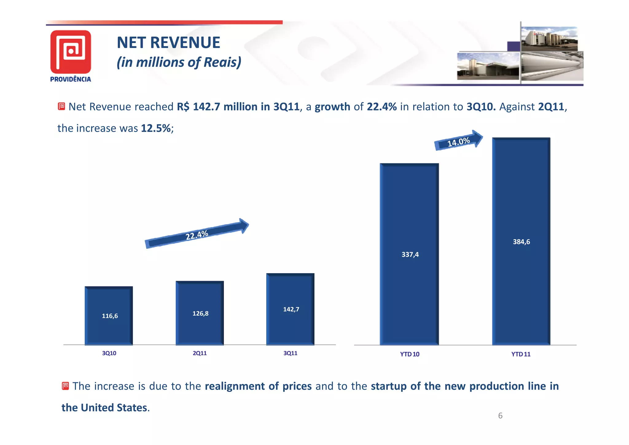 NET REVENUE
                        (in millions of Reais)

          Net Revenue reached R$ 142.7 million in 3Q11 a growth of 22.4% in relation to 3Q10. Against 2Q11,
                                 142.               11,            22.
     the increase was 12.5%;
                      12.
                                                              380,0

380,00                                                        360,0

360,00                                                        340,0
340,00                                                        320,0
320,00                                                        300,0
300,00                                                        280,0
280,00                                                        260,0
260,00                                                        240,0
240,00                                                        220,0
220,00
                                                              200,0
200,00                                                                                             384,6
                                                              180,0
180,00                                                                      337,4
                                                              160,0
160,00
                                                              140,0
140,00
                                                              120,0
120,00
                                                              100,0
100,00
 80,00                                                         80,0
                                                    142,7
 60,00           116,6               126,8                     60,0
 40,00                                                         40,0
 20,00                                                         20,0
  0,00                                                           -
                 3Q10                2Q11            3Q11                   YTD 10                 YTD 11



           The increase is due to the realignment of prices and to the startup of the new production line in
         the United States.
                                                                                               6
 