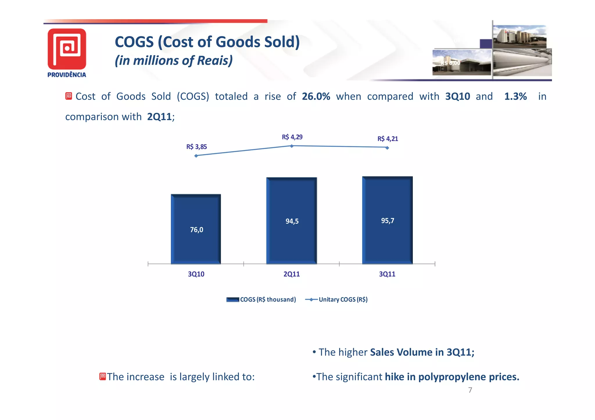 R$ 10,00
            260,0


         COGS (Cost of Goods Sold)
              (Cost
            240,0
                                                                                            R$ 9,00



         (in millions of Reais)
            220,0                                                                           R$ 8,00


            200,0
                                                                                            R$ 7,00

 Cost of Goods Sold (COGS) totaled a rise of 26.0% when compared with 3Q10 and 1.3% in
           180,0                             26.
                                                                                            R$ 6,00
comparison with 2Q11;
            160,0

                                                                                            R$ 5,00
            140,0                                  R$ 4,29                        R$ 4,21
                          R$ 3,85
            120,0                                                                           R$ 4,00


            100,0                                                                           R$ 3,00


             80,0
                                                                                            R$ 2,00

             60,0

                                                    94,5                           95,7     R$ 1,00
             40,0          76,0
                                                                                            R$ -
             20,0


               -                                                                            -R$ 1,00
                          3Q10                     2Q11                           3Q11


                                      COGS (R$ thousand)      Unitary COGS (R$)




                                                             • The higher Sales Volume in 3Q11;

        The increase is largely linked to:                   •The significant hike in polypropylene prices.
                                                                                                       7
 