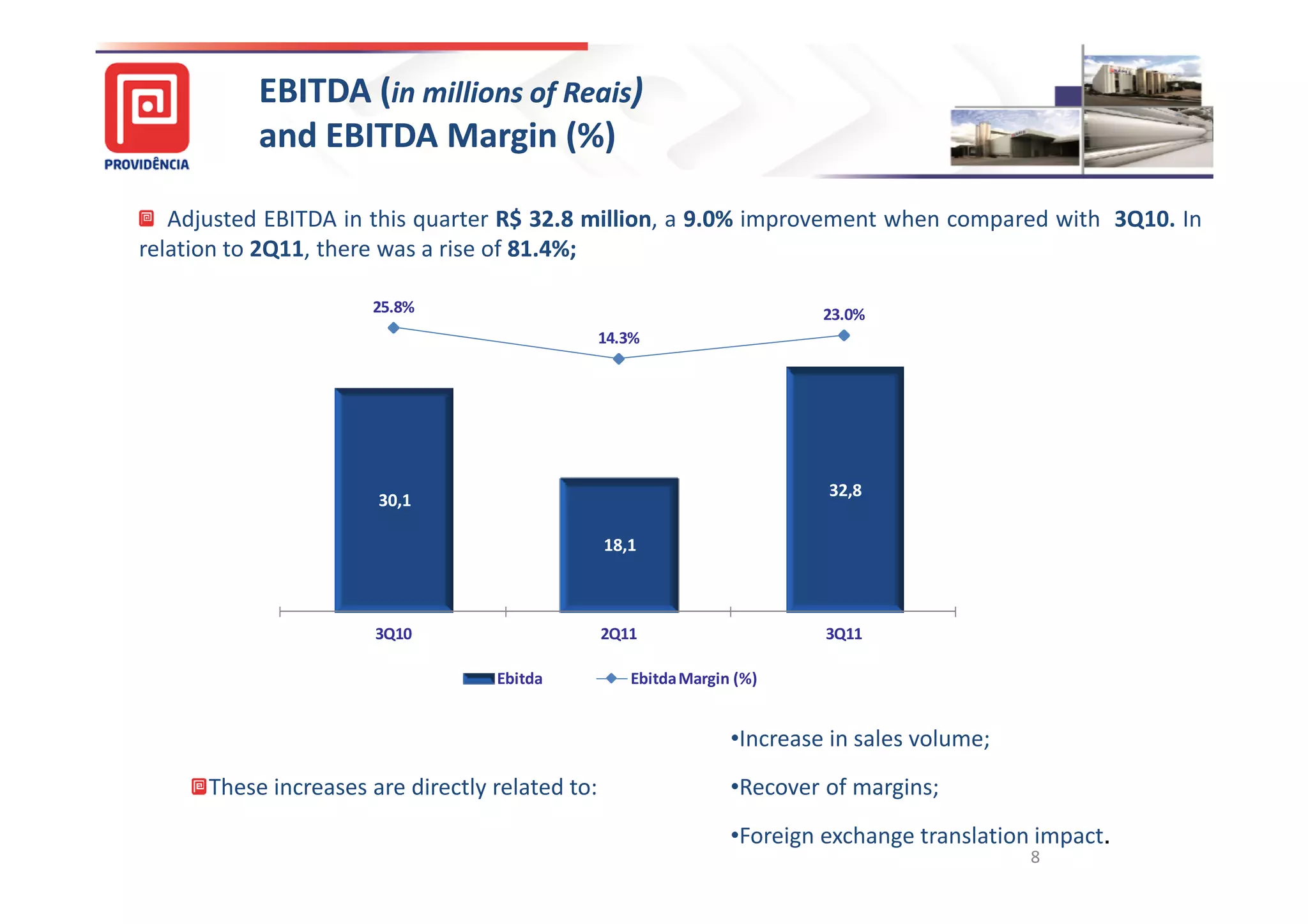 EBITDA (in millions of Reais)
               and EBITDA Margin (%)
         60,0


                                                                                        70,0%
   Adjusted EBITDA in this quarter R$ 32.8 million, a 9.0% improvement when compared with 3Q10. In
                                        32. million
relation to 2Q11, there was a rise of 81.4%;
                                      81.

         40,0
                       25.8%                                              23.0%
                                                 14.3%                                  20,0%




         20,0
                                                                                        -30,0%
                                                                          32,8
                        30,1

                                                 18,1


           -                                                                            -80,0%
                       3Q10                      2Q11                     3Q11

                                   Ebitda           Ebitda Margin (%)


                                                                 •Increase in sales volume;
      These increases are directly related to:                   •Recover of margins;
                                                                 •Foreign exchange translation impact.
                                                                                                 8
 