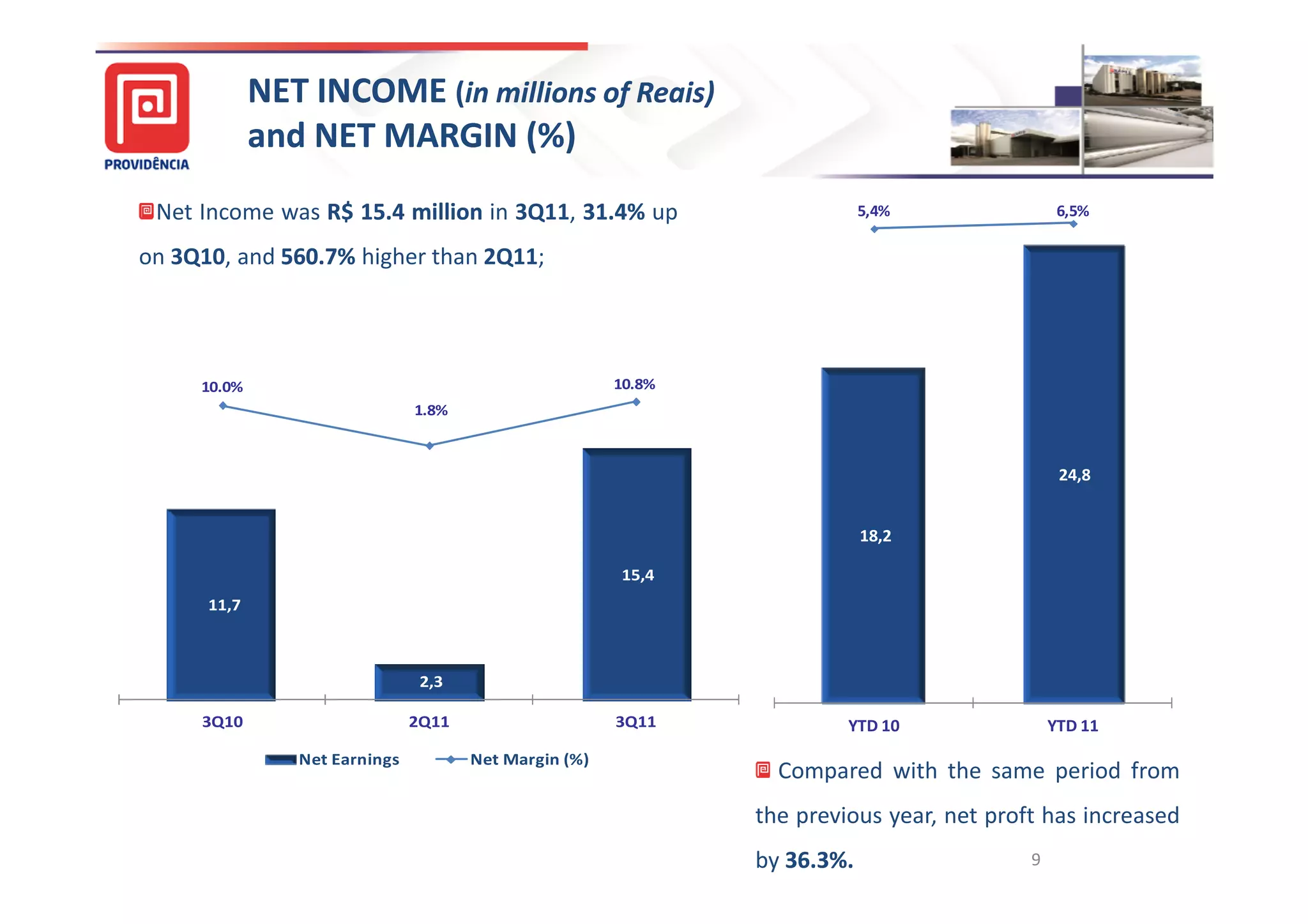 NET INCOME (in millions of Reais)
                    and NET MARGIN (%)
        Net Income was R$ 15.4 million in 3Q11, 31.4% up
                          15.                   31.                   27,0
                                                                      26,0
                                                                                     5,4%                6,5%         10,0%


                                                                      25,0
27,0   on 3Q10, and 560.7% higher than 2Q11;
                    560.                                                 40,0%
                                                                      24,0                                            0,0%
26,0                                                                  23,0
25,0
                                                                      22,0
24,0                                                                     30,0%                                        -10,0%
                                                                      21,0
23,0
22,0                                                                  20,0
21,0                                                                  19,0
                                                                         20,0%                                        -20,0%
20,0                                                                  18,0
19,0        10.0%                                             10.8%   17,0
18,0                                  1.8%                               10,0%
                                                                      16,0                                            -30,0%
17,0                                                                  15,0
16,0
                                                                      14,0
15,0                                                                     0,0%                                         -40,0%
                                                                      13,0
14,0                                                                                                     24,8
13,0                                                                  12,0
12,0                                                                  11,0
                                                                         -10,0%                                       -50,0%
11,0                                                                  10,0
10,0                                                                   9,0           18,2
 9,0                                                                     -20,0%
                                                                       8,0                                            -60,0%
 8,0
                                                              15,4     7,0
 7,0
                                                                       6,0
 6,0         11,7                                                        -30,0%
                                                                       5,0
                                                                                                                      -70,0%
 5,0
 4,0                                                                   4,0
 3,0                                                                   3,0
                                                                         -40,0%                                       -80,0%
 2,0                                                                   2,0
 1,0                                   2,3                             1,0
  -                                                                     --50,0%                                       -90,0%
            3Q10                      2Q11                    3Q11                YTD 10                YTD 11
                       Net Earnings          Net Margin (%)
                                                                             Compared with the same period from
                                                                         the previous year, net proft has increased
                                                                         by 36.3%.
                                                                            36.                     9
 