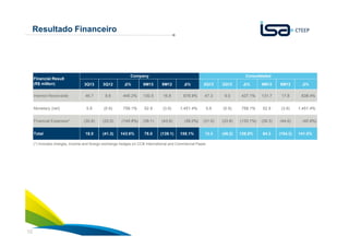 Resultado Financeiro

Company

Financial Result
(R$ million)

3Q13

3Q12

Interest Receivable

46.7

8.6

Monetary (net)

5.6

Financial Expenses*
Total

∆%

Consolidated

9M13

9M12

∆%

3Q13

3Q12

445.2%

130.5

16.8

678.9%

47.3

9.0

(0.9)

759.1%

52.9

(3.9)

1,451.4%

5.6

(30.8)

(33.5)

(145.8%)

(39.1)

(43.9)

18.0

(41.3)

78.0

(139.1)

143.6%

(39.0%)
156.1%

9M13

9M12

∆%

427.1%

131.7

17.8

638.4%

(0.9)

759.1%

52.9

(3.9)

1,451.4%

(31.0)

(33.8)

(133.1%)

(39.3)

(44.6)

13.3

(46.2)

128.9%

64.3

(154.3)

(*) Includes charges, income and foreign exchange hedges on CCB International and Commercial Paper.

10

∆%

(40.9%)
141.6%

 