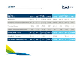 EBITDA

Company
3Q12
9M13

9M12

3Q13

(245.3)

241.3

(126.9)

647.6

Income tax and social contribuition (161.8)

114.9

(147.2)

Financial Results

(18.0)

41.3

9.3

8.4

EBITDA ICVM 527/12

(415.8)

406.0

SEFAZ-SP Provision

516.3

-

516.3

-

516.3

-

516.3

-

EBITDA ex- SEFAZ Provision

100.5

406.0

192.1

1,042.3

114.4

432.6

217.1

1,082.5

EBITDA
(R$ million)

3Q13

Net Income

Leases and rentals/Amortization

12

Consolidated
3Q12
9M13

9M12

(245.3)

241.3

(126.9)

647.6

230.5

(152.5)

136.6

(136.0)

255.5

(78.0)

139.1

(13.3)

46.2

(64.3)

154.3

27.9

25.1

9.3

8.4

27.9

25.1

(324.2) 1,042.3 (401.9)

432.6

(299.2) 1,082.5

 