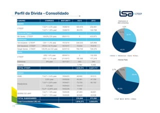 Perfil da Dívida - Consolidado
FUNDING

CHARGES

MATURITY

3Q13

2012

TJLP + 2,3% year

15/06/15

164,574

234,681

TJLP + 1,8% year

15/06/15

98,574

140,798

Distribuition of
debt contracting

BNDES
CTEEP

0.2%

10.1%

Comercial Papers
6th Series - CTEEP

29.4%

104,9% CDI yera

05/01/13

0

433,873

1st Issuance - CTEEP

CDI + 1,3% year

15/12/14

334,233

325,959

2nd Issuance - CTEEP

IPCA + 8,1% year

15/12/17

72,834

70,915

Single Series - CTEEP

105,5% do CDI year

02/07/14

769,705

726,476

USD + 4% year

26/04/13

0

132,309

USD + 2,1% year

21/10/13

195,368

177,318

8% year

15/11/21

302

340

-

-

3,784

5,048

1,639,374

2,247,717

Debêntures

60.2%

Banks
CTEEP
Eletrobras
Leasing
TOTAL CTEEP:

BNDES

Debentures

Banks

Interest Rate

3.7%

10.3%

BNDES
IEMG

29.4%

13

52,513

15/05/26

45,381

47,758

TJLP + 2,6% year

15/04/21

73,720

80,152

15/04/23

14,413

15/02/28

7,166

TJLP + 1,9% year

15/05/26

47,003

49,801

TJLP + 1,5% year

Total Consolidated (R$ mil)

48,692

TJLP + 2,06% year

TOTAL SUBSIDIARIES

15/04/23

3,5 year

SERRA DO JAPI

TJLP + 2,4% year
5,5% year

PINHEIROS

Others

15/05/26

40,624

43,038

276,999

273,262

1,916,373

2,520,979

56.5%

TJLP

CDI

IPCA

Others

 