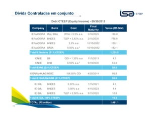 Dívida Controladas em conjunto
Debt CTEEP (Equity Income) - 09/30/2013
Cost

Final
Maturity

Value (R$ MM)

IPCA + 5,5% a.a.

3/18/2025

186.0

IE MADEIRA BNDES

TJLP + 2,42% a.a.

2/15/2030

776.9

IE MADEIRA BNDES

2,5% a.a

10/15/2022

120.1

8,50% a.a.*

10/10/2032

142.1

Company

Bank

IE MADEIRA ITAÚ BBA

IE MADEIRA BASA
Total IE Madeira (51% CTEEP)
IENNE

BB

IENNE

BNB

1,225.0
CDI + 1,35% a.a

11/5/2013

4.1

8,50% a.a.*

5/19/2030

53.9

4/30/2014

58.0
0.0
98.8

Total IENNE (25% CTEEP)
IEGARANHUNS HSBC

106,50% CDI

Total IE GARANHUNS (51% CTEEP)

98.8

IE SUL

BNDES

5,50% a.a.

1/15/2021

4.0

IE SUL

BNDES

3,00% a.a

4/15/2023

4.4

IE SUL

BNDES

TJLP + 2,58% a.a.

5/15/2025

10.8

Total IE SUL (50% CTEEP)
TOTAL (R$ million)
16

19.3
1,401.1

 