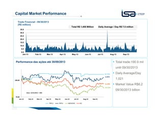 Capital Market Performance
Trade Financial - 09/30/2013
(R$ million)
Total R$ 1,406 Million

Daily Average / Day R$ 7.5 million

35.0
30.0
25.0
20.0
15.0
10.0
5.0
0.0
Jan-13

Feb-13

Mar-13

Apr-13

May-13

Jun-13

Jul-13

Aug-13

Sep-13

Total trade:190.9 mil

Performance das ações até 30/09/2013

until 09/30/2013
10.79%
5.03%
100.00

-6.10%

Daily Average/Day
1,021
Market Value R$6,2

-14.13%

09/30/2013 billion
(base 12/31/2012 = 100)

70.00
Jan-13

Feb-13

Mar-13

Apr-13
TRPL3

18

May-13
TRPL4

Jun-13

Jul-13

IBOVESPA

Aug-13
IEE

Sep-13

 