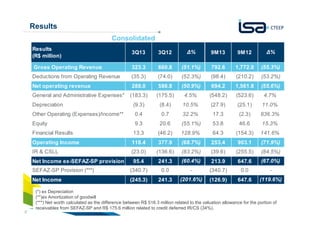 Results
Consolidated
Results
(R$ million)

3Q13

3Q12

∆%

9M13

9M12

∆%

Gross Operating Revenue

323.3

660.8

(51.1%)

792.6

1,772.0

(55.3%)

Deductions from Operating Revenue

(35.3)

(74.0)

(52.3%)

(98.4)

(210.2)

(53.2%)

Net operating revenue

288.0

586.8

(50.9%)

694.2

1,561.8

(55.6%)

(183.3)

(175.5)

4.5%

(548.2)

(523.6)

4.7%

(9.3)

(8.4)

10.5%

(27.9)

(25.1)

11.0%

Other Operating (Expenses)/Income**

0.4

0.7

32.2%

17.3

(2.3)

836.3%

Equity

9.3

20.6

(55.1%)

53.8

46.6

15.3%

Financial Results

13.3

(46.2)

128.9%

64.3

(154.3)

141.6%

Operating Income

118.4

377.9

(68.7%)

253.4

903.1

(71.9%)

IR & CSLL

(23.0)

(136.6)

(83.2%)

(39.6)

(255.5)

(84.5%)

95.4

241.3

(60.4%)

213.9

647.6

(67.0%)

SEFAZ-SP Provision (***)

(340.7)

0.0

-

(340.7)

0.0

-

Net Income

(245.3)

241.3

(201.6%)

(126.9)

647.6

(119.6%)

General and Administrative Expenses*
Depreciation

Net Income ex-SEFAZ-SP provision

6

(*) ex Depreciation
(**)ex Amortization of goodwill
(***) Net worth calculated as the difference between R$ 516.3 million related to the valuation allowance for the portion of
receivables from SEFAZ-SP and R$ 175.6 million related to credit deferred IR/CS (34%).

 