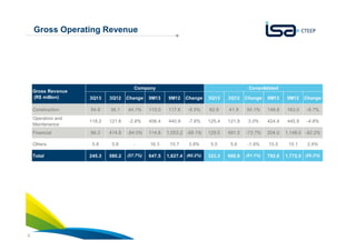 Gross Operating Revenue

Company

Consolidated

Gross Revenue
(R$ million)

3Q12

Change

9M13

9M12

Change

3Q13

3Q12

Change

9M13

9M12

Change

Construction

54.9

38.1

44.1%

110.0

117.6

-6.5%

62.9

41.9

50.1%

148.8

163.0

-8.7%

Operation and
Maintenance

118.2

121.6

-2.8%

406.4

440.9

-7.8%

125.4

121.8

3.0%

424.4

445.9

-4.8%

Financial

66.3

414.8

-84.0%

114.8

1,053.2 -89.1%

129.5

491.5

-73.7%

204.0

Others

5.8

5.8

-

16.3

5.5

5.6

-1.8%

15.5

Total

8

3Q13

245.3

580.2

(57.7%)

647.5

323.3

660.8

(51.1%)

792.6

15.7

3.8%

1,627.4 (60.2%)

1,148.0 -82.2%
15.1

2.6%

1,772.0 (55.3%)

 