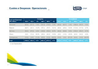 Custos e Despesas Operacionais

Company

Cost and Expenses*
(R$ million)

3Q13

3Q12

∆%

Personnel

(62.9)

(61.7)

1.9%

Material

(28.7)

(33.1)

-13.3%

Services

(58.0)

(57.5)

Others

(9.0)

Contingencies
Total

(*) ex Depreciation

9

9M13

Consolidated
9M12

∆%

3Q13

3Q12

∆%

9M13

9M12

∆%

7.3%

(64.6)

(63.7)

1.4%

(196.9)

(183.7)

7.2%

(79.7)

-12.1%

(39.0)

(35.4)

10.2%

(113.0)

(117.3)

-3.7%

0.9%

(149.6) (160.4)

-6.7%

(59.8)

(59.8)

0.0%

(155.3)

(164.7)

-5.7%

(13.4)

48.4%

(39.5)

(44.2)

-10.6%

(9.4)

(13.5)

-30.8%

(40.6)

(44.9)

-9.8%

(10.5)

(3.0)

-71.5%

(42.5)

(13.0)

226.5%

(10.5)

(3.0)

251.0%

(42.5)

(13.0)

226.5%

(169.0)

(168.7)

0.2%

4.5%

(548.2)

(523.6)

4.7%

(191.5) (178.4)
(70.1)

(493.1) (475.7)

3.7%

(183.3) (175.5)

 