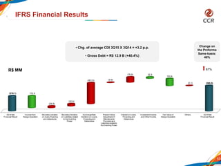 10
IFRS Financial Results
• Chg. of average CDI 3Q15 X 3Q14 = +3.2 p.p.
• Gross Debt = R$ 12.9 B (+40.4%)
R$ MM
Change on
the Proforma
Same-basis:
46%
67%
3Q14 Net
Financial Result
Income from
Hedge Operation
Monetaryvariation
on loans, financing
and debentures
MonetaryVariation
on Liabilities related
to the Granting
Power
ExchangeRate
Variation on Loans,
Financing and
Debentures
Present Value
Adjustment of
Maintenance
Provision and
Liabilitiesrelated to
the Granting Power
Interest on Loans,
Financing and
Debentures
Investment Income
and OtherIncome
Fair Value of
Hedge Operation
Others 3Q15 Net
Financial Result
(219.1)
(3.1) (365.8)
172.0
(24.8)
(32.6)
(301.6) (5.9)
(76.6) 22.5
103.4
 