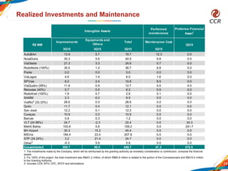 14
Realized Investments and Maintenance
1- The investments made by the Company, which will be reimbursed by the granting authority as monetary consideration or contribution, compose the financial
assets.
2- For 100% of the project, the total investment was R$401.2 million, of which R$85.8 million is related to the portion of the Concessionaire and R$315.4 million
to the Granting Authority.
3- Includes CCR, MTH, CPC, SPCP and eliminations.
3Q15 3Q15 3Q15 3Q15
AutoBAn 13.9 5.7 19.7 12.3 0.0
NovaDutra 35.3 5.6 40.9 9.8 0.0
ViaOeste 21.3 3.3 24.6 0.7 0.0
RodoNorte (100%) 35.5 1.2 36.7 8.8 0.0
Ponte 0.0 0.0 0.0 0.0 0.0
ViaLagos 4.6 1.4 6.0 1.6 0.0
SPVias 8.2 2.4 10.6 8.5 0.0
ViaQuatro (58%) 11.8 0.9 12.7 0.0 4.5
Renovias (40%) 5.7 0.5 6.2 5.5 0.0
RodoAnel (100%) 1.9 0.7 2.6 0.1 0.0
SAMM 2.3 6.2 8.5 0.0 0.0
ViaRio2
(33.33%) 28.6 0.0 28.6 0.0 0.0
Quito 11.7 0.4 12.1 0.0 0.0
San José 12.2 0.1 12.3 0.0 0.0
Curaçao 10.9 0.0 10.9 0.0 0.0
Barcas 0.9 0.3 1.2 0.0 0.0
VLT (24.88%) 24.7 -2.3 22.4 0.0 24.3
Metrô Bahia 103.6 5.6 109.2 0.0 241.7
BH Airport 30.3 15.2 45.4 0.0 0.0
MSVia 184.4 23.4 207.8 0.0 0.0
STP (34.24%) 3.2 21.4 24.7 0.0 0.0
Other3
-0.3 5.9 5.6 0.0 0.0
Consolidated 550.7 98.0 648.7 47.3 270.5
3Q15
Proforma Financial
Asset1
R$ MM
Intangible Assets
Performed
maintenance
Improvements
Equipments and
Others
Total Maintenance Cost
 