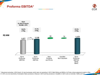 3Q14
Proforma
EBITDA
3Q15
Proforma
EBITDA
New
Projects
and Ponte
AutoBAn
Non-recurrent
3Q15
Proforma
EBITDA
Same
Basis
1,077
1,118
14 1,17139
9
Proforma EBITDA*
64.8%
of Mg.
61.9%
of Mg.
67.8%
of Mg.
* Adjustment excluding: (i) BH Airport; (ii) new businesses, which were not operating in 3Q15: Metrô Bahia and MSVia; (iii) Ponte, whose agreement ended on May
31, 2015; (iv) non-recurrents of reversals of labor provisions in Barcas in 3Q14 and tax provisions in AutoBAn in 3Q15; and (v) Controlar, ViaRio and VLT
*
R$ MM
3Q14
Ex New Projects
R$ MM 1,076
 