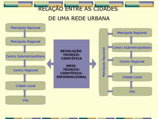 RELAÇÃO ENTRE AS CIDADES
                          DE UMA REDE URBANA
  Metrópole Nacional
                                                                   Metrópole Regional

  Metrópole Regional
                                                                 Centro Submetropolitano




                                            Metrópole Nacional
                             REVOLUÇÃO
Centro Submetropolitano       TECNICO-
                             CIENTÍFICA
                                                                     Centro Regional
                                 MEIO
    Centro Regional            TÉCNICO-
                              CIENTÍFICO-
                            INFORMACIONAL                             Cidade Local

     Cidade Local
                                                                          Vila

         Vila
 